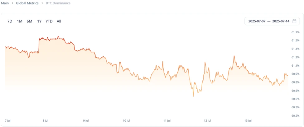Bản tin hàng tuần của CoinW Research (2025.7.7-2025.7.13)