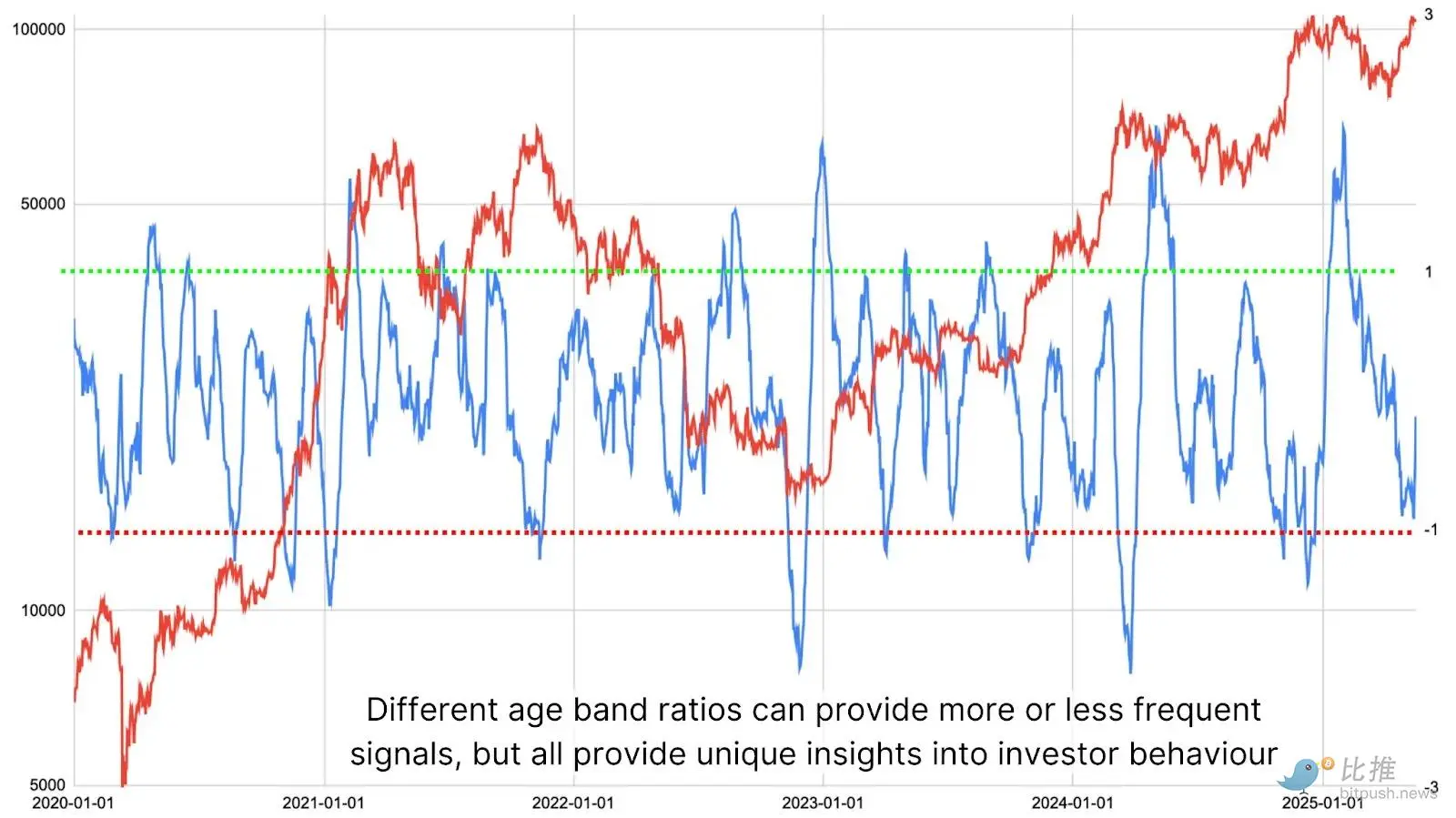 Is Bitcoin continuously rising, are long-term holders starting to sell?