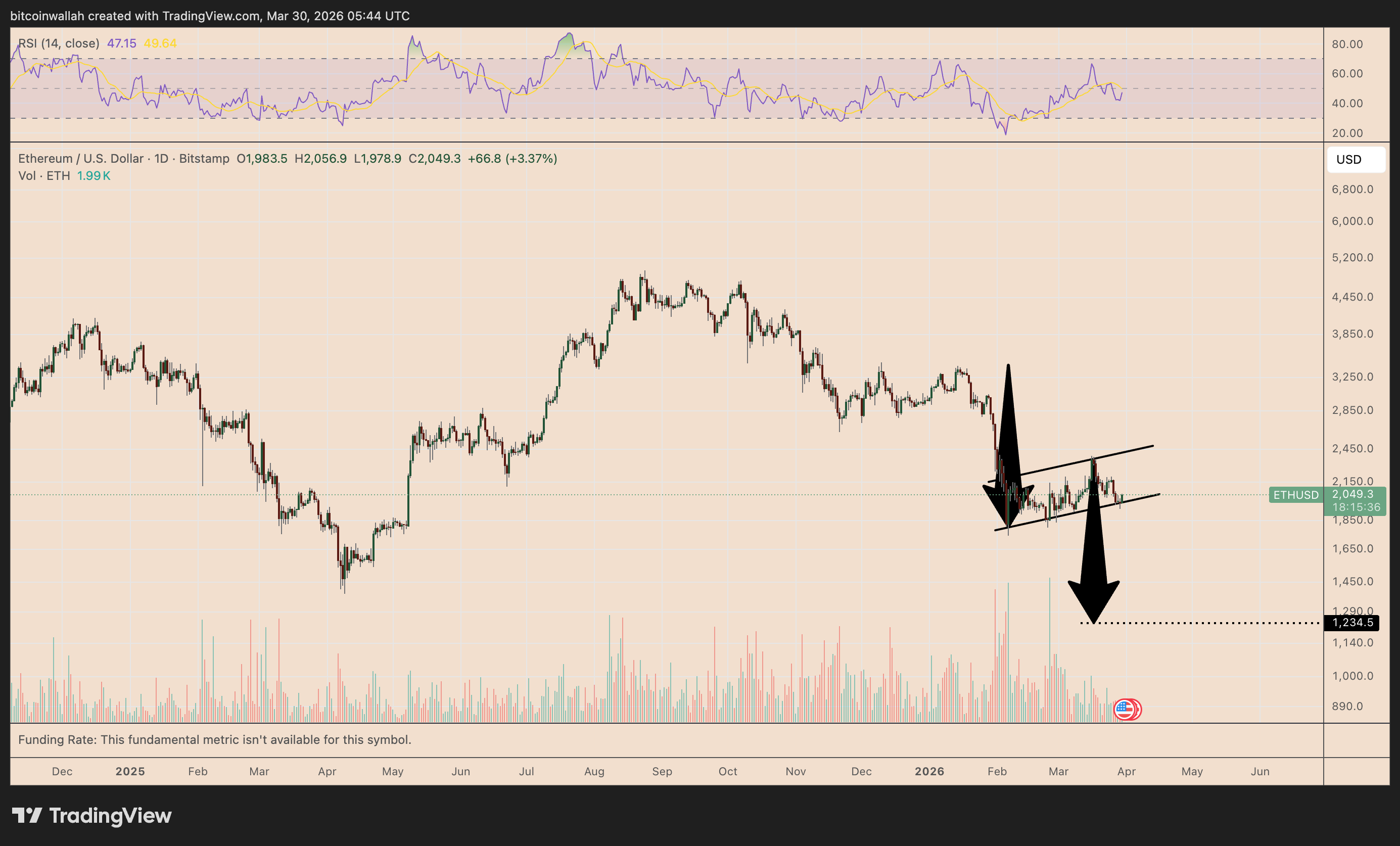 Nhà phân tích cảnh báo giá Ethereum có nguy cơ giảm xuống 1.200 đô la trong thời gian tới