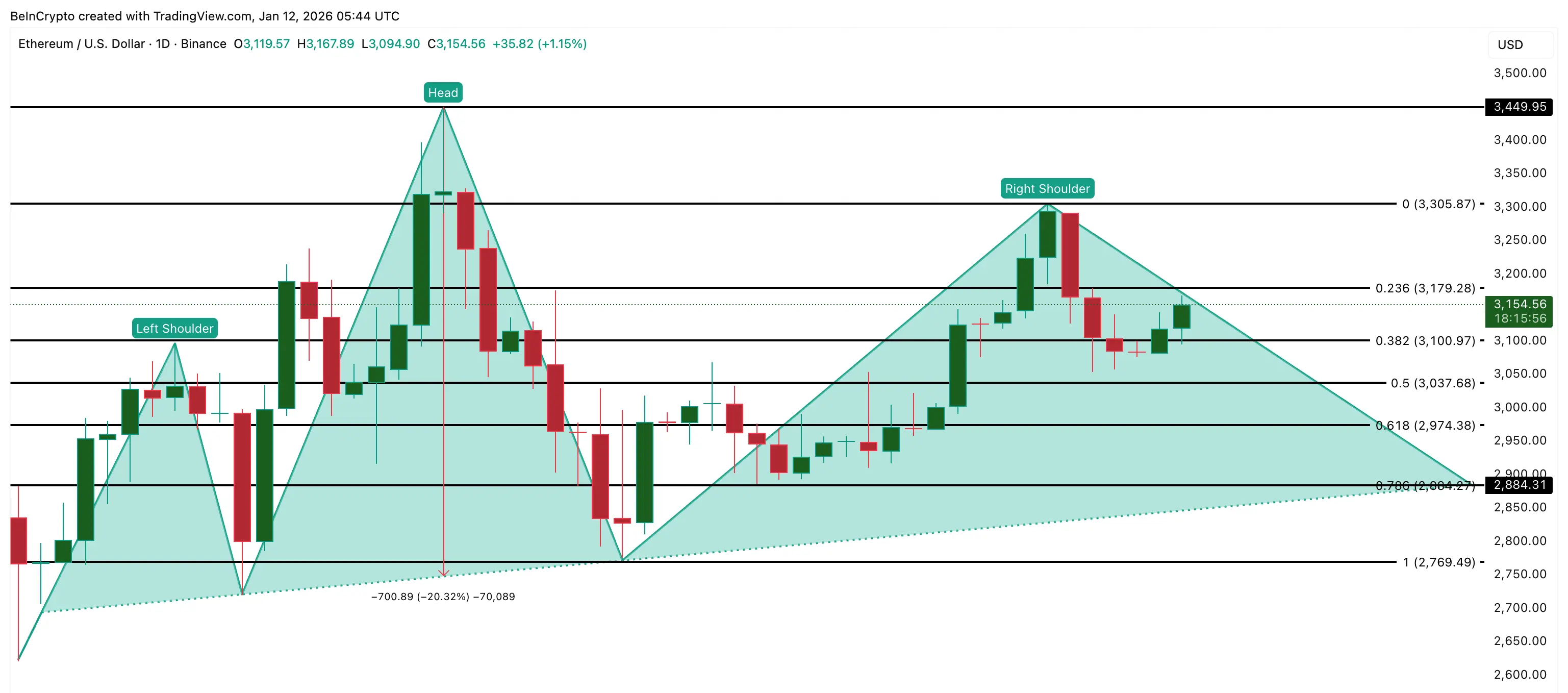 Ethereum Price Analysis