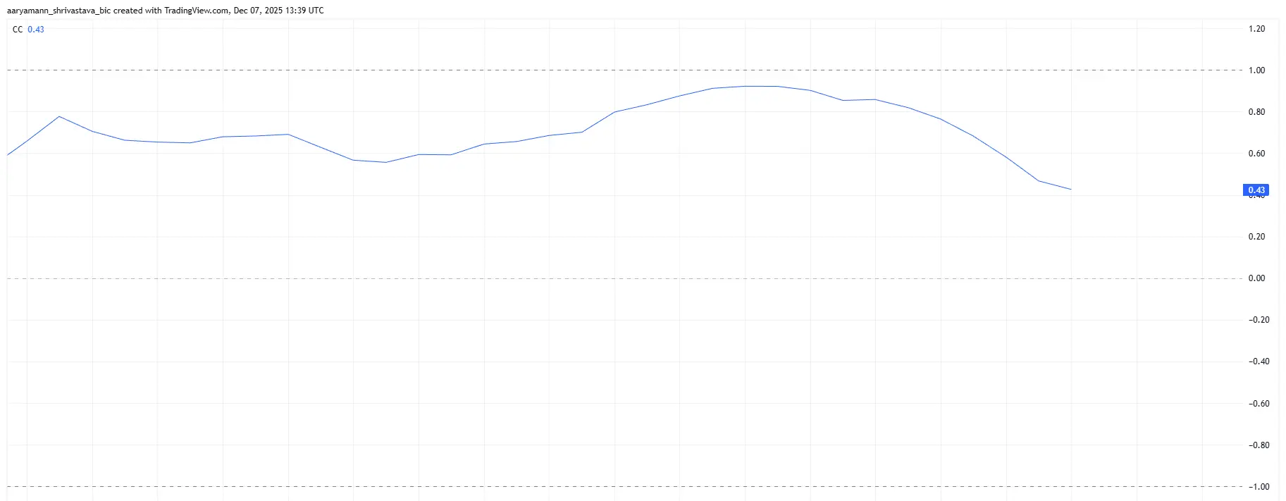 NOT Correlation To Bitcoin