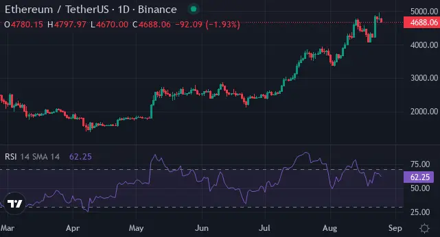 5 trilyon dolara yaklaşırken en çok büyüyen 3 token