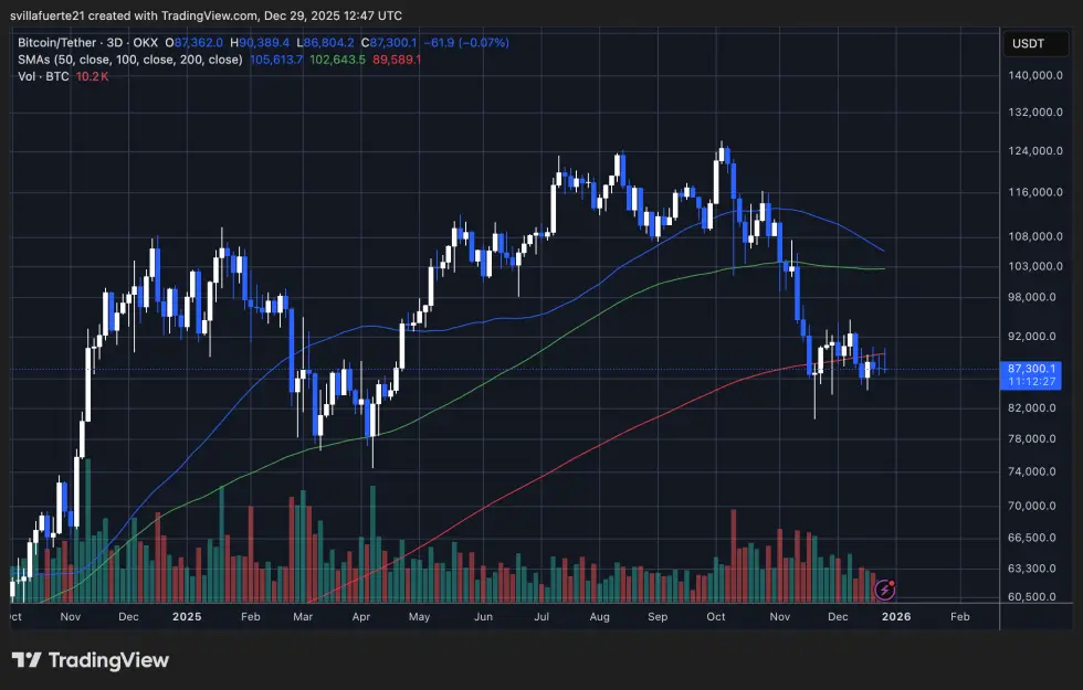 BTC testing critical level | Source: BTCUSDT chart on TradingView