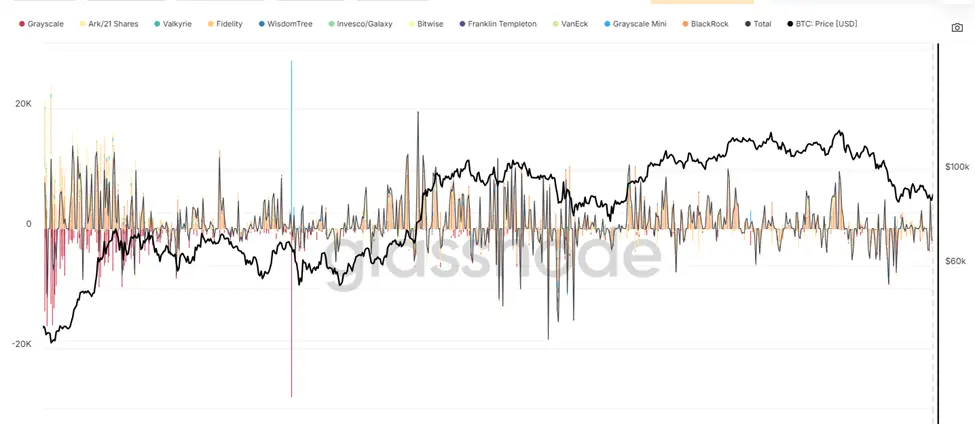 Aliran ETF Bitcoin Spot