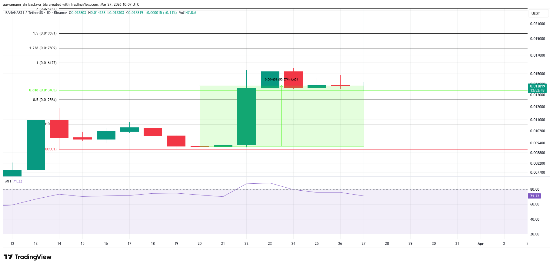 3 altcoin đáng chú ý cuối tuần này (28/3 – 29/3)