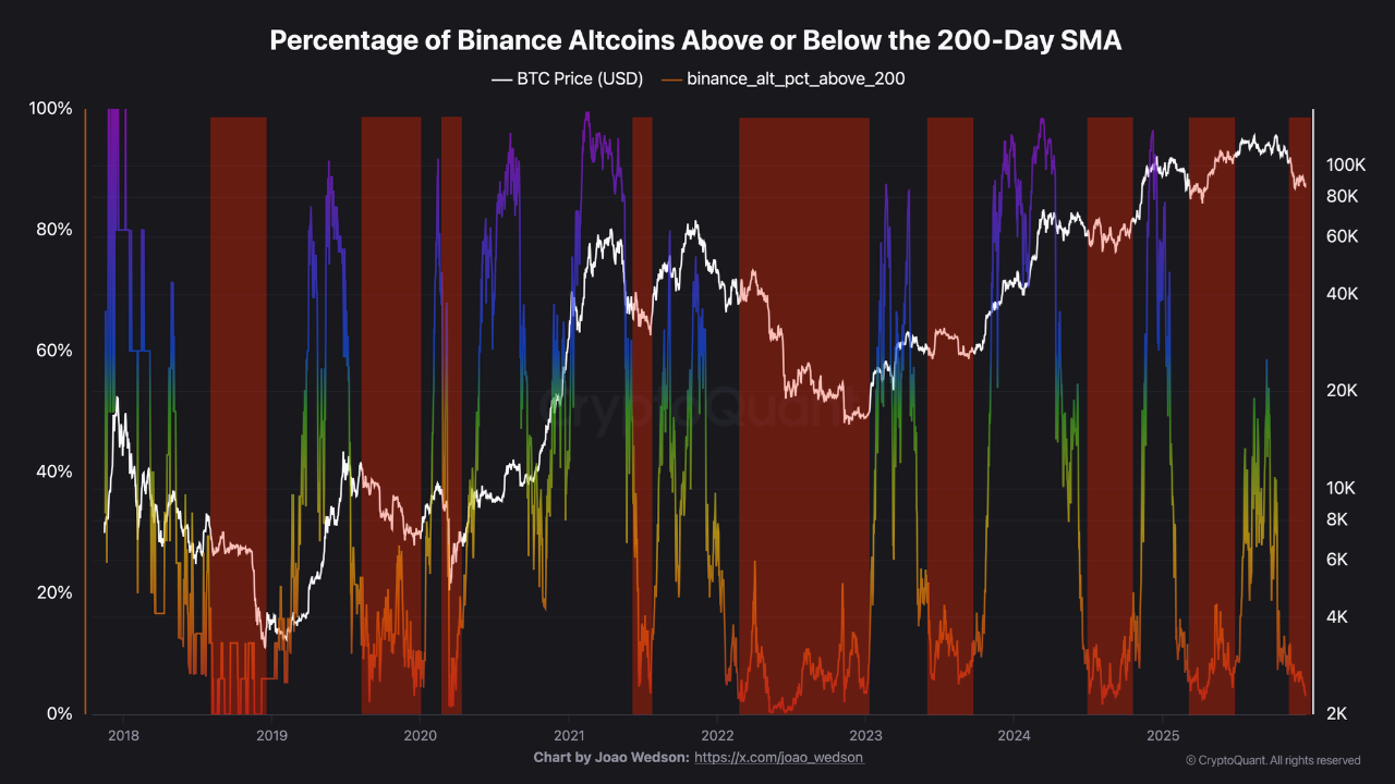 Why do analysts believe that altcoin is in the final phase of the bear market?