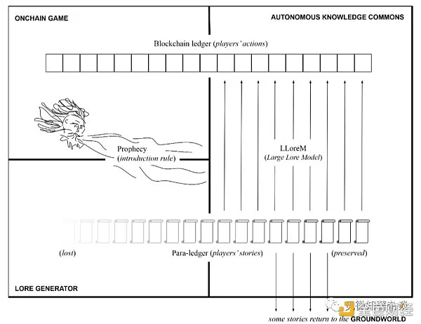 LLoreMs：搭建去中心化链上叙事