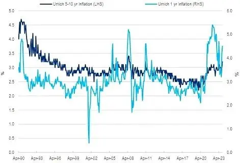 5–10 年的通胀预期自 2011 年以来最高