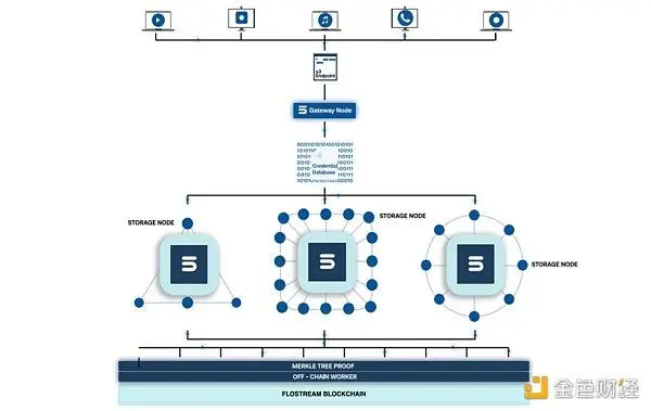 Flostream项目解析: 创新型的去中心化存储和内容分发新方案