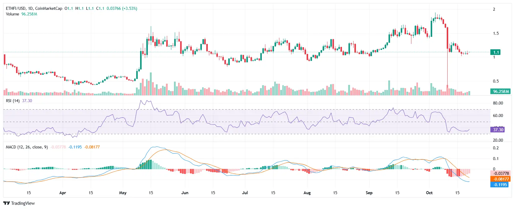 ETHFI price chart
