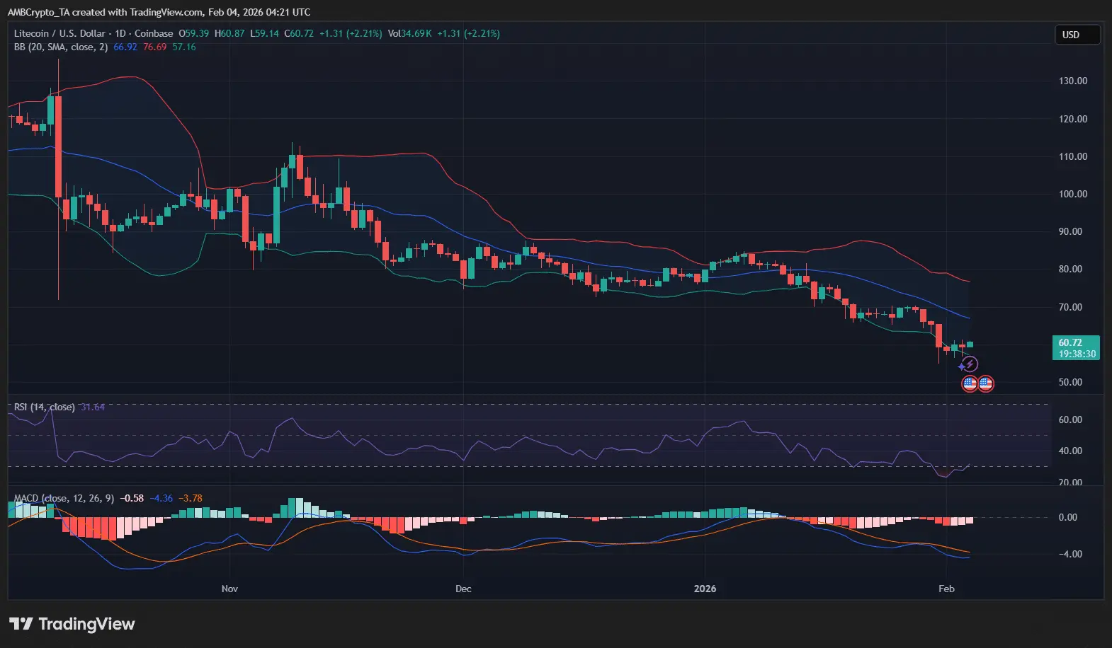 Giá LTC chạm mức thấp nhất trong nhiều tháng bất chấp mức độ sử dụng vẫn tiếp tục tăng