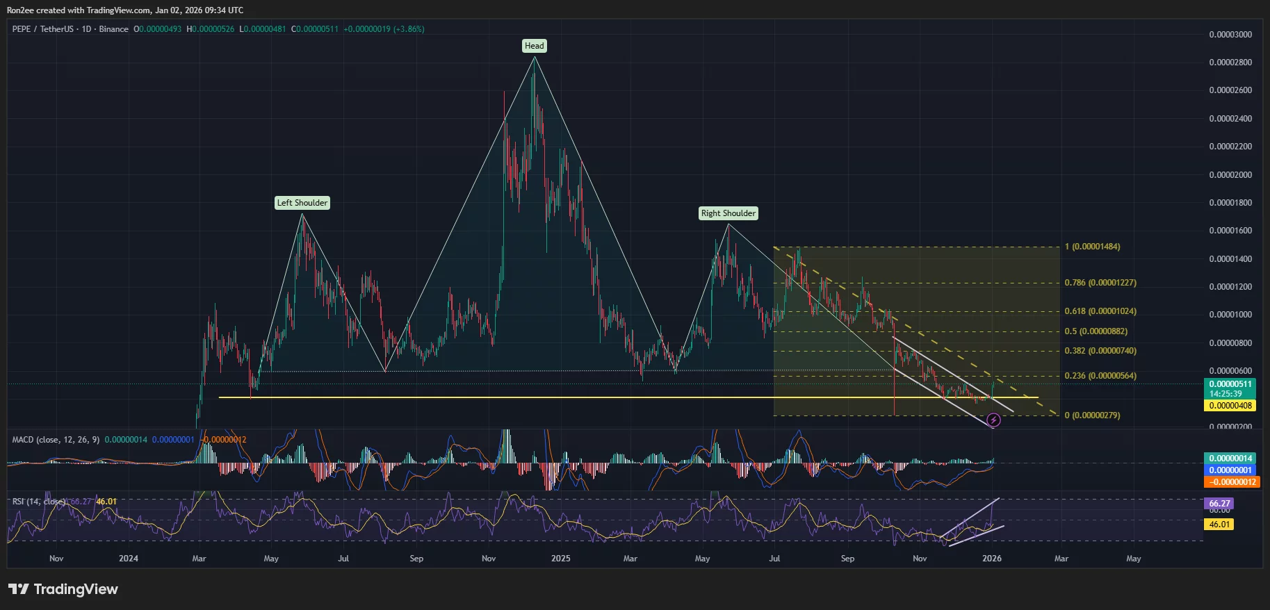 Pepe coin price has broken out of a descending parallel channel pattern on the daily chart.