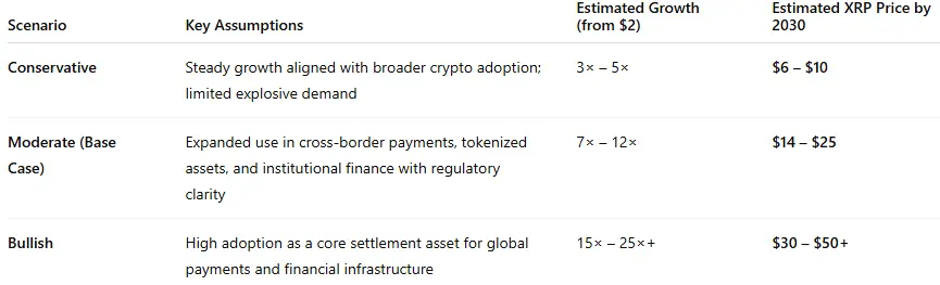 XRP Price by 2030