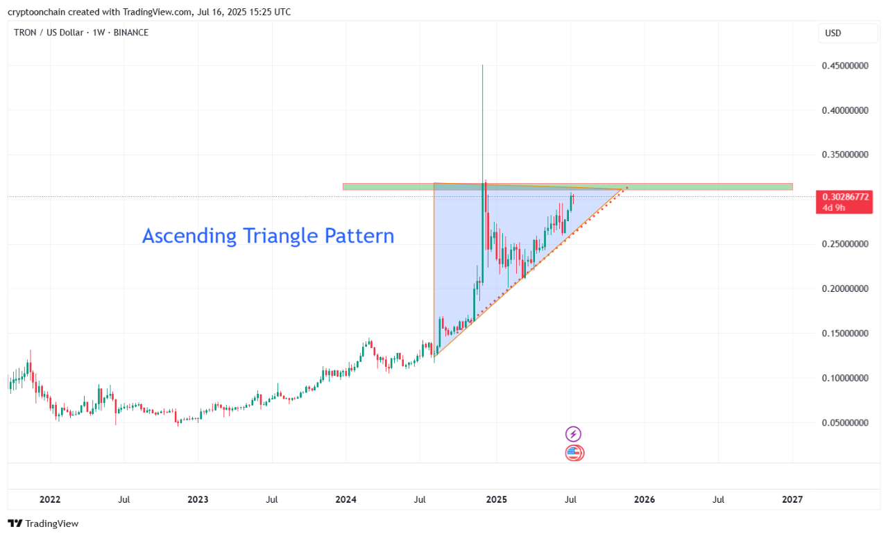 Graphique des prix TRON