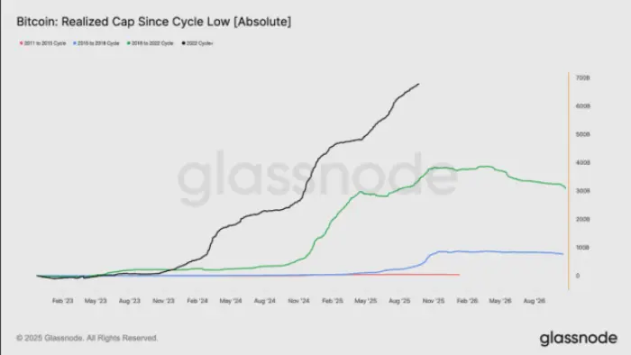 Vốn hóa thực tế của Bitcoin trên Glassnode.