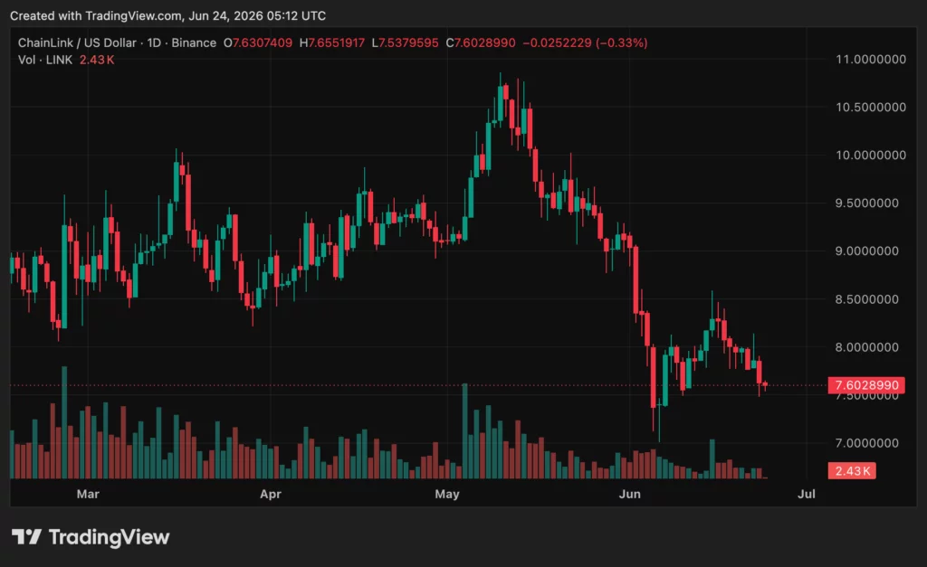 Chainlink (LINK) price chart, source: crypto.news