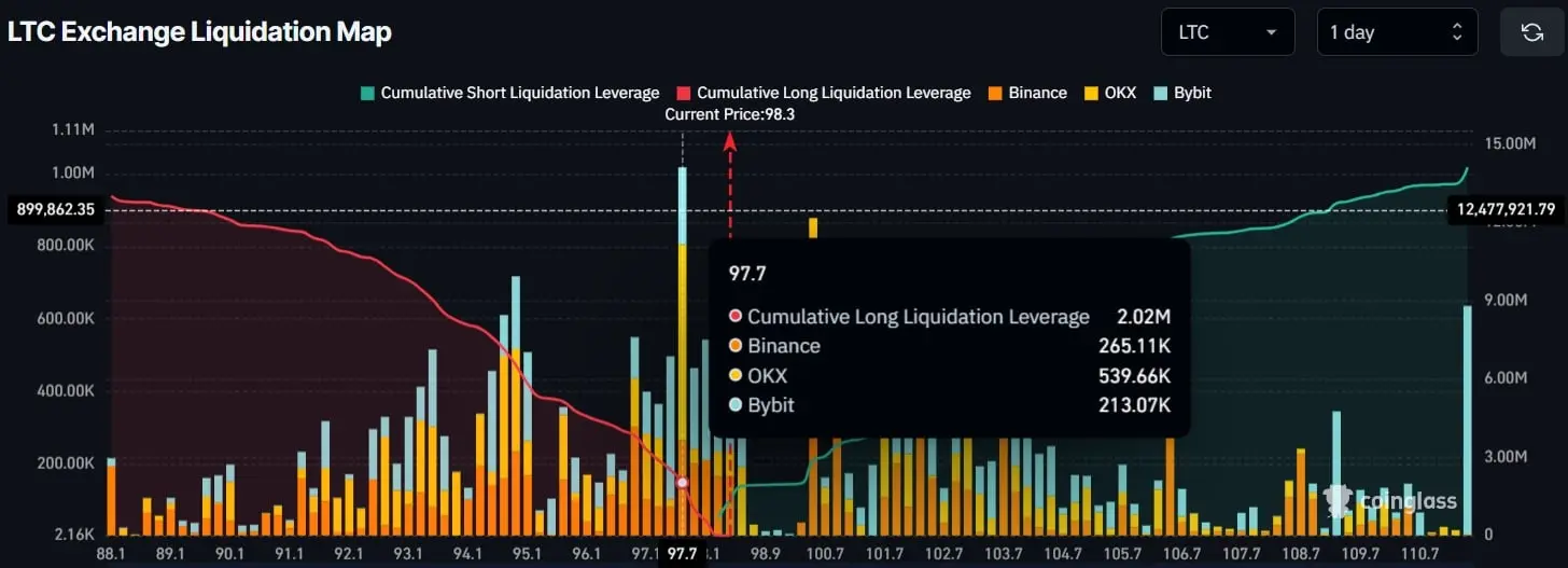 O preço do Litecoin pode cair para 76 dólares após uma queda de 22%?
