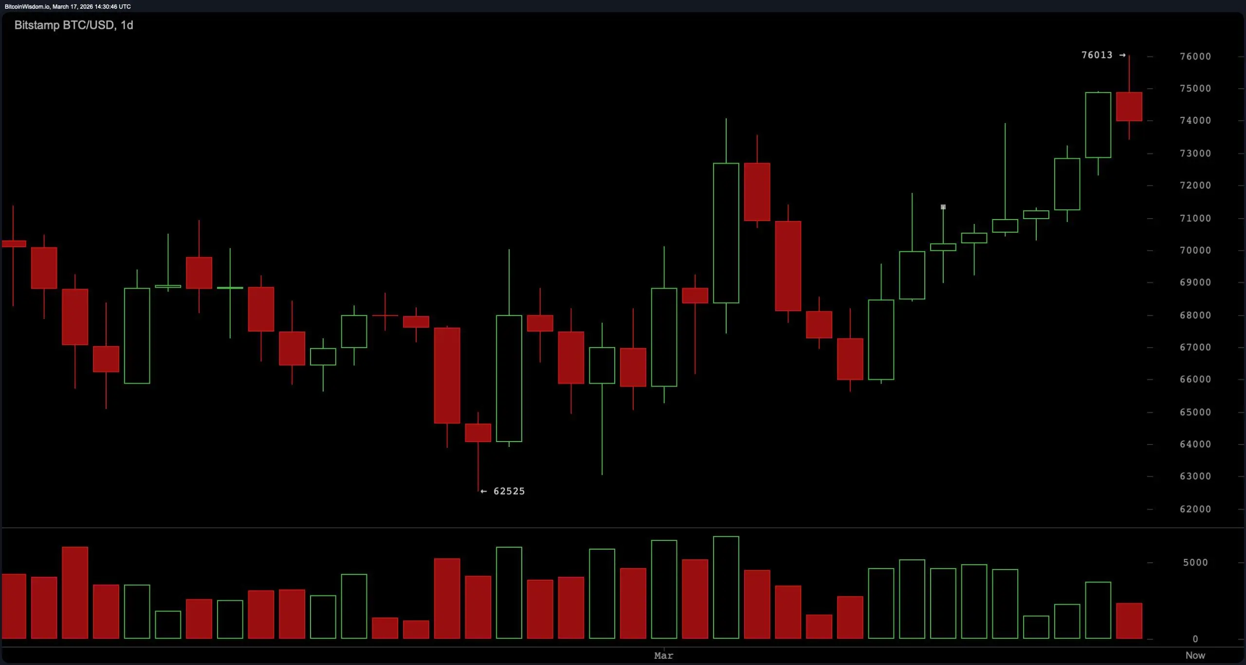 Bitcoin’s Rally Hits a Wall Near $76K — Breakout or Breakdown Next?