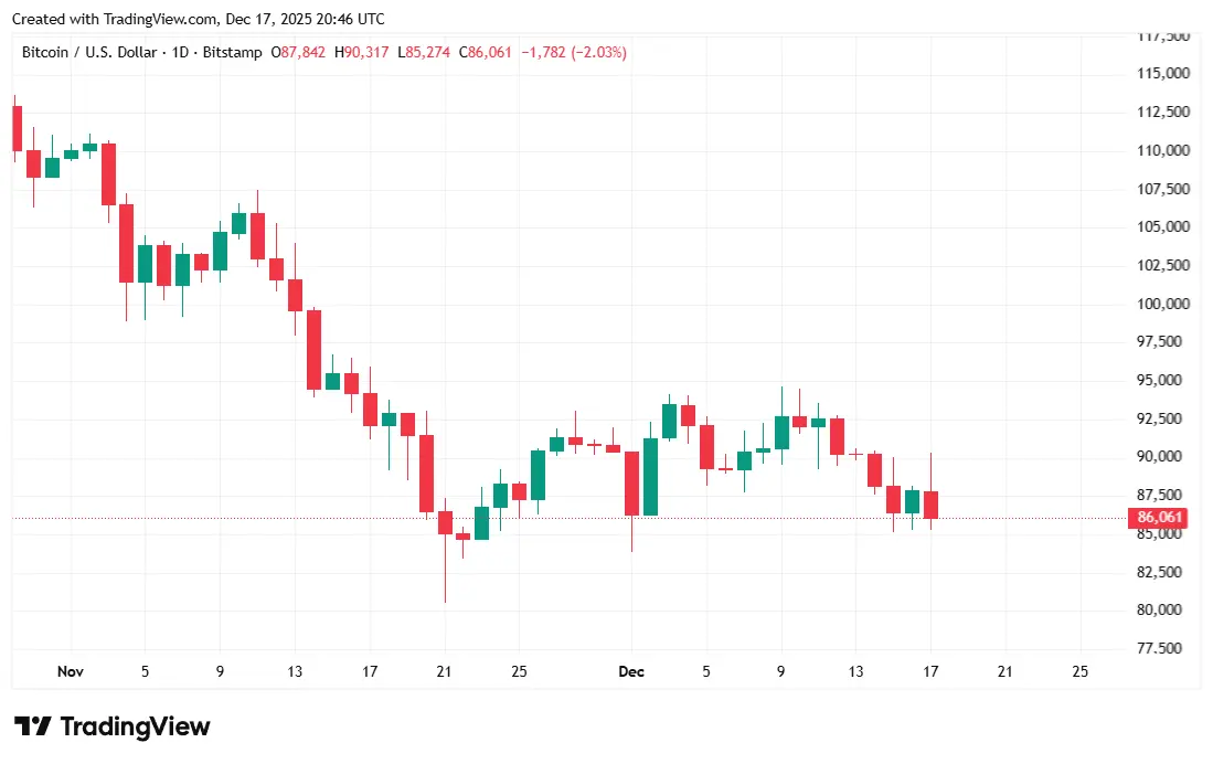 Bitcoin Pulls Back After Trump Designates Venezuela’s Government as a Terrorist Organization