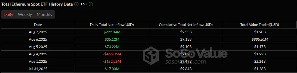 Bitcoin dan Ether ETF Mengalami Lonjakan Dengan Aliran $503 Juta Saat Momentum Pemulihan Membangun