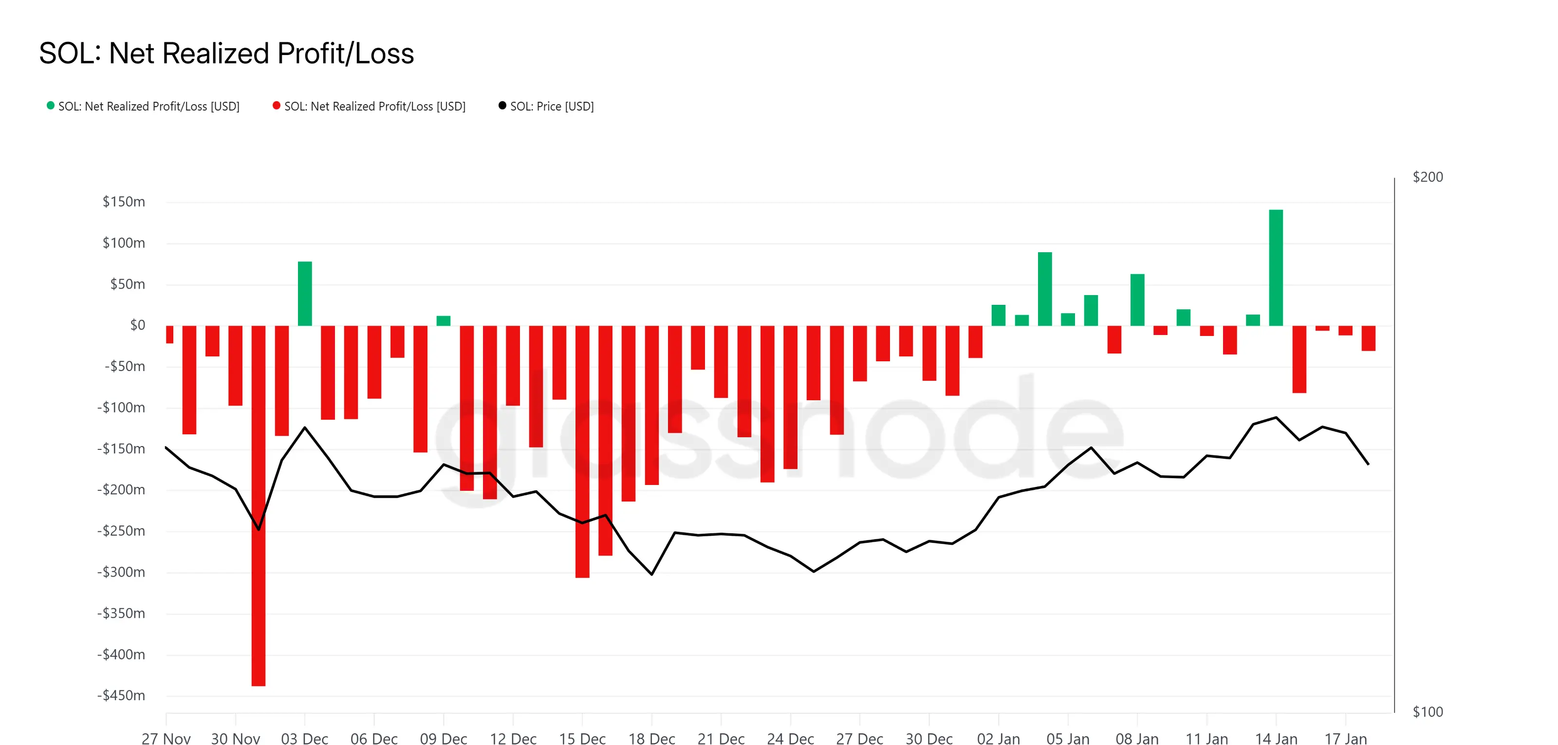 Solana Net Realized Profit/Loss.