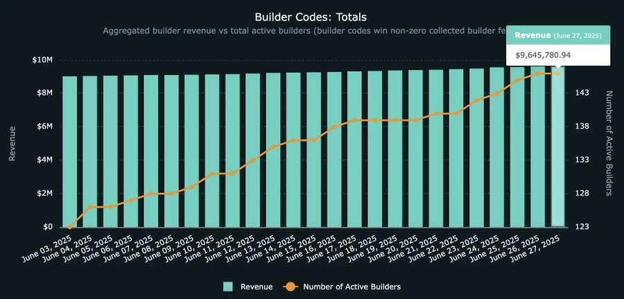 Hyperliquid, évalué à 25,9 milliards de dollars, comment occuper à la fois l'infrastructure et la couche applicative ?