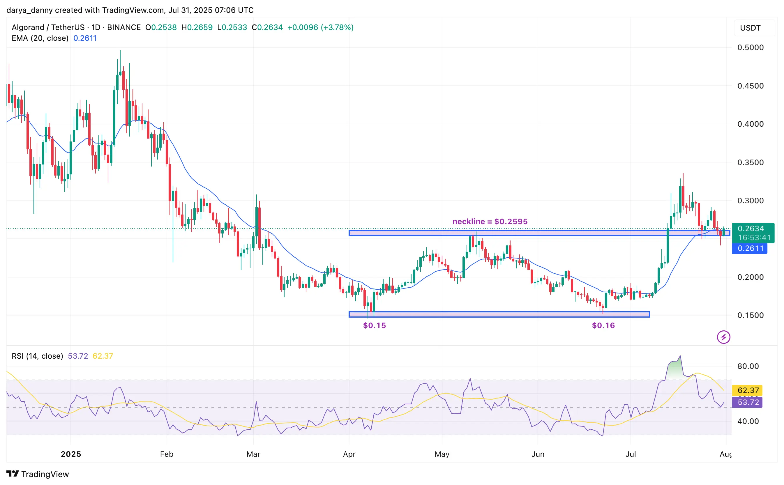 Algorand siap untuk lonjakan 40% berdasarkan pola bullish dan laporan Q2 yang kuat - 1