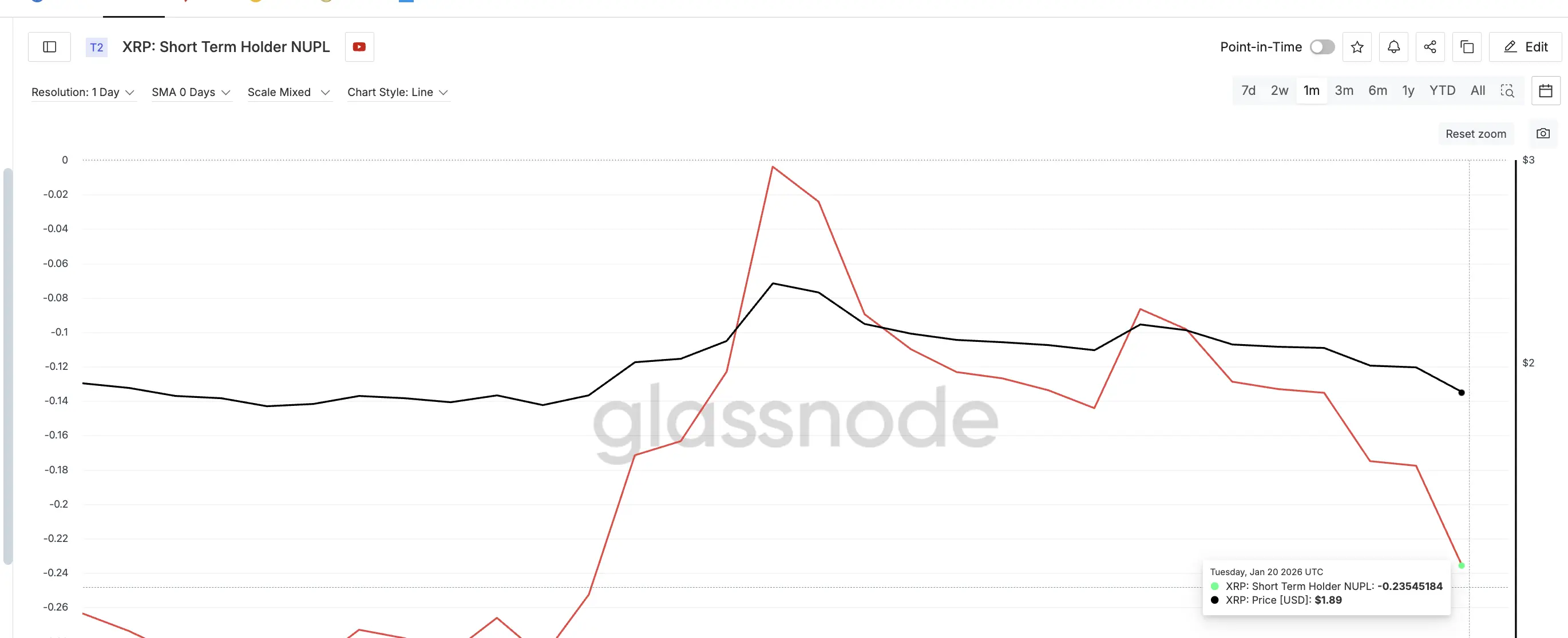 Profit Booking Incentive Dips