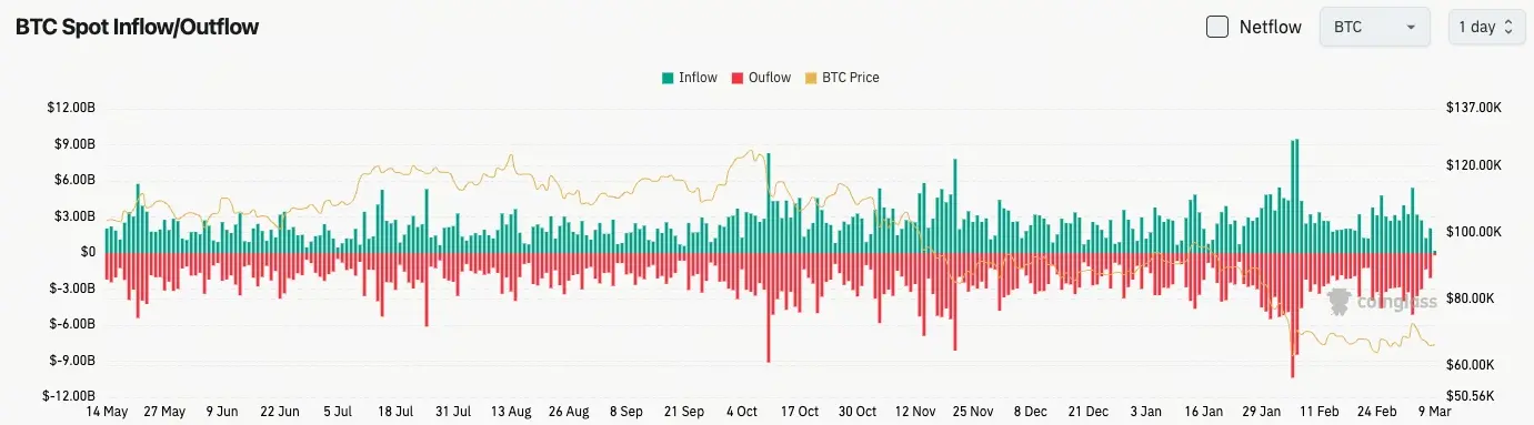 比特幣現貨流量