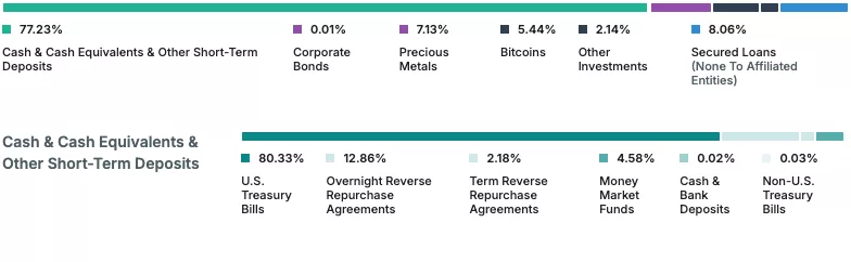 Dự trữ hỗ trợ stablecoins USDT, tính đến ngày 30 tháng 9