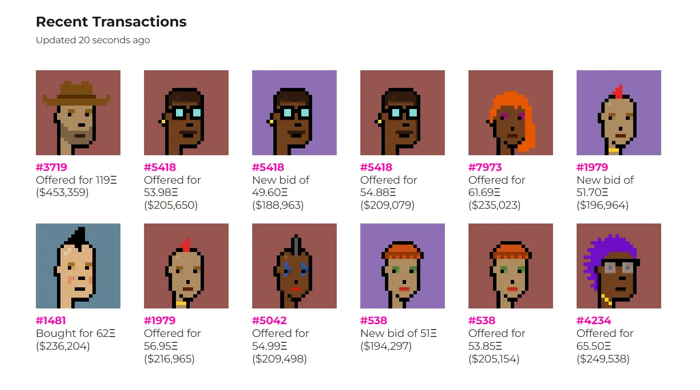 As vendas de CryptoPunks dispararam após o recente aumento do preço mínimo acima de $200,000