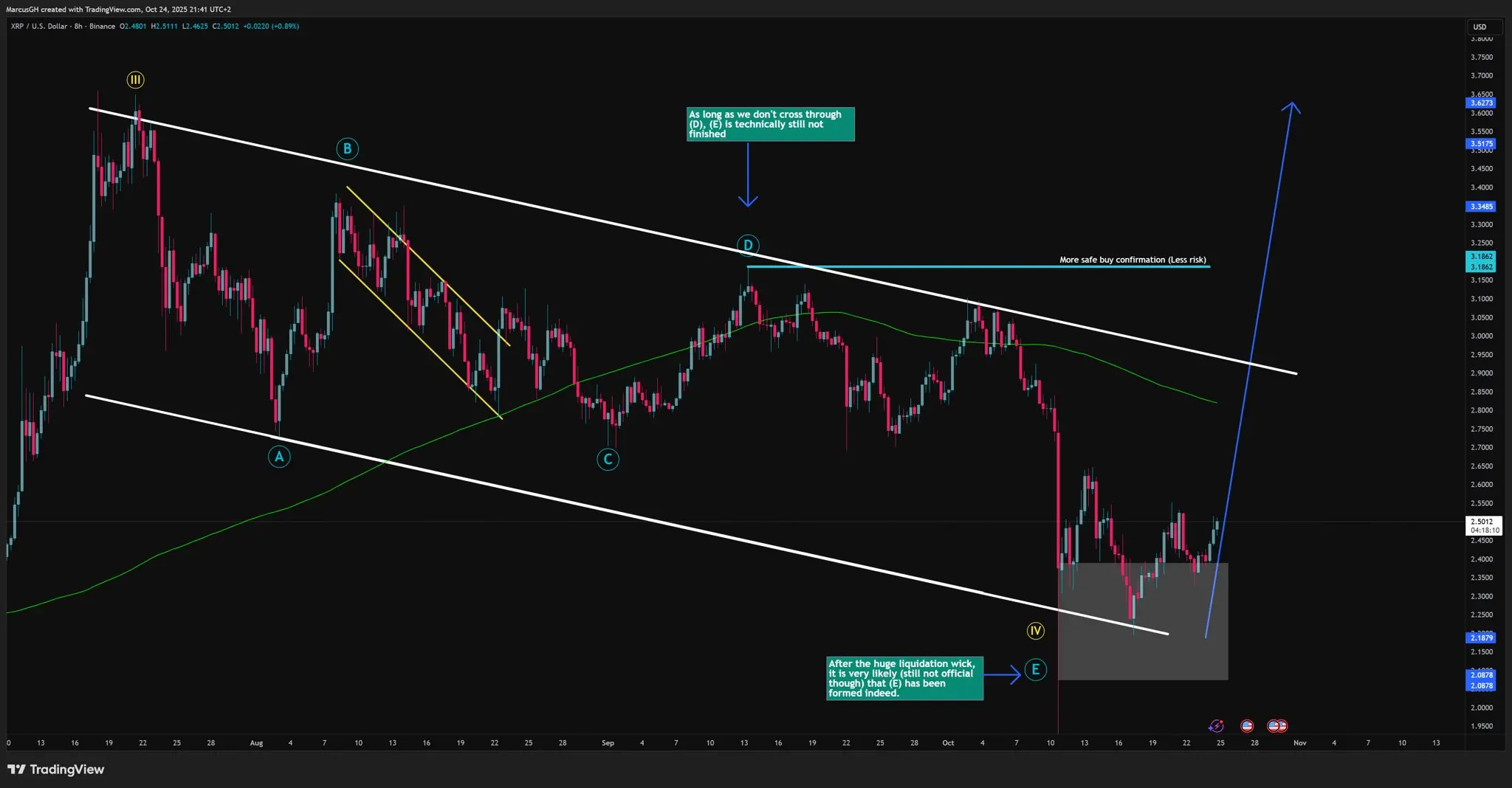 XRP 8h Chart DustyBC