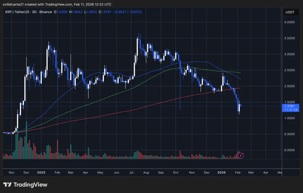 XRP testing demand | Source: XRPUSDT chart on TradingView