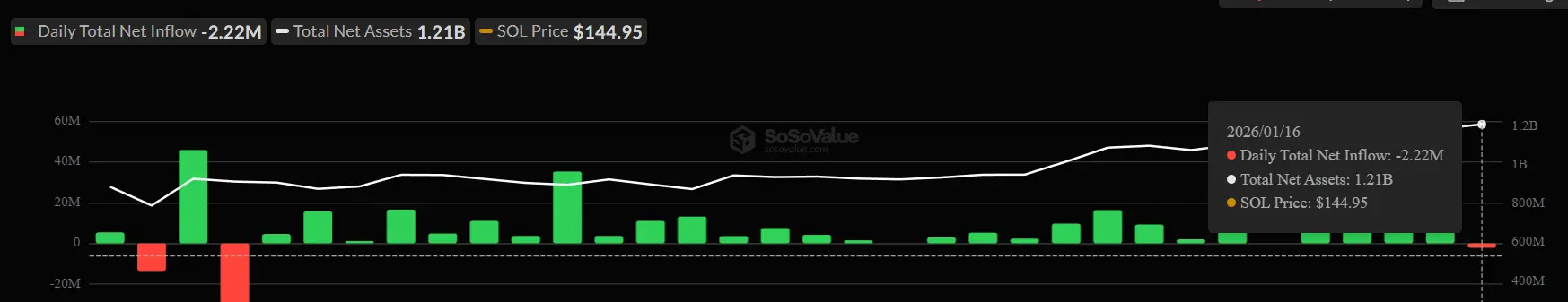 Solana ETF Flows.