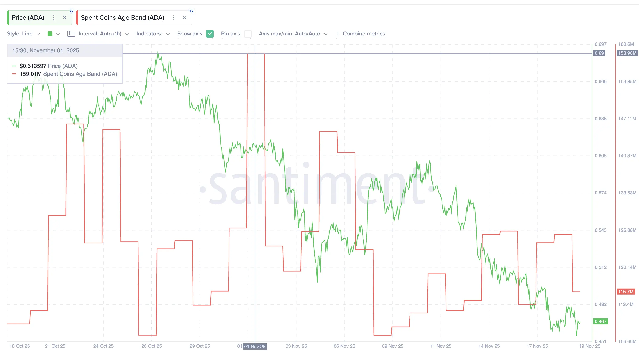 3 razões pelas quais o preço do Cardano tem potencial para se recuperar