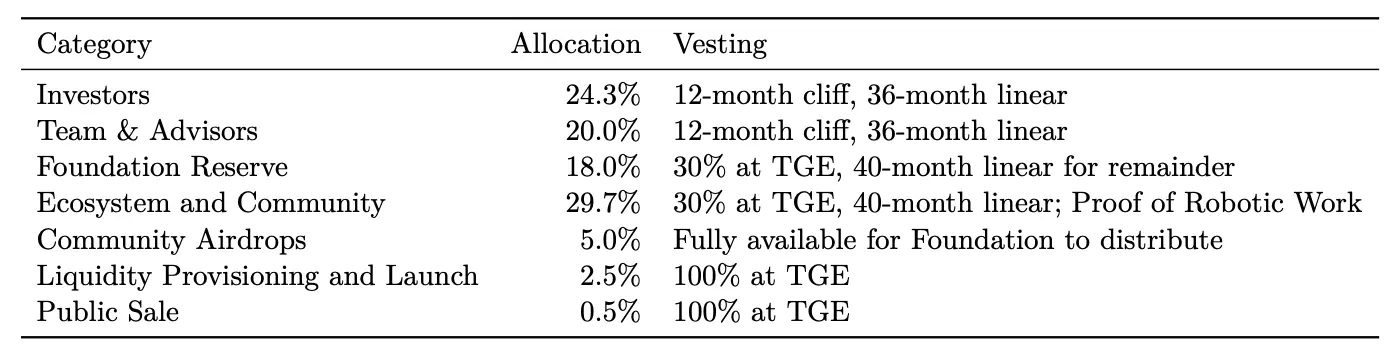 ROBO Token Distribution