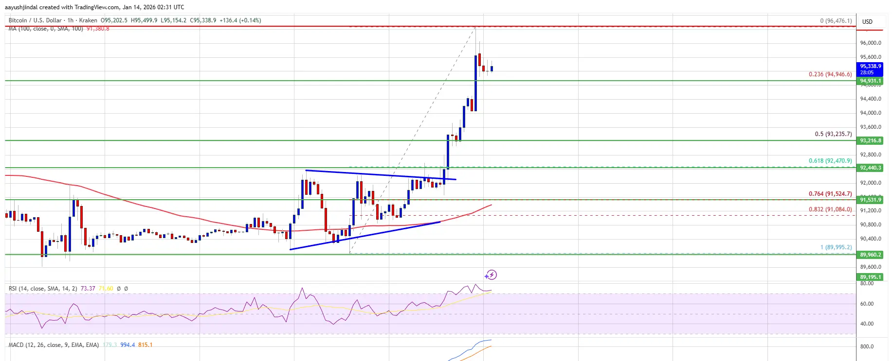 Bitcoin Technical Analysis
