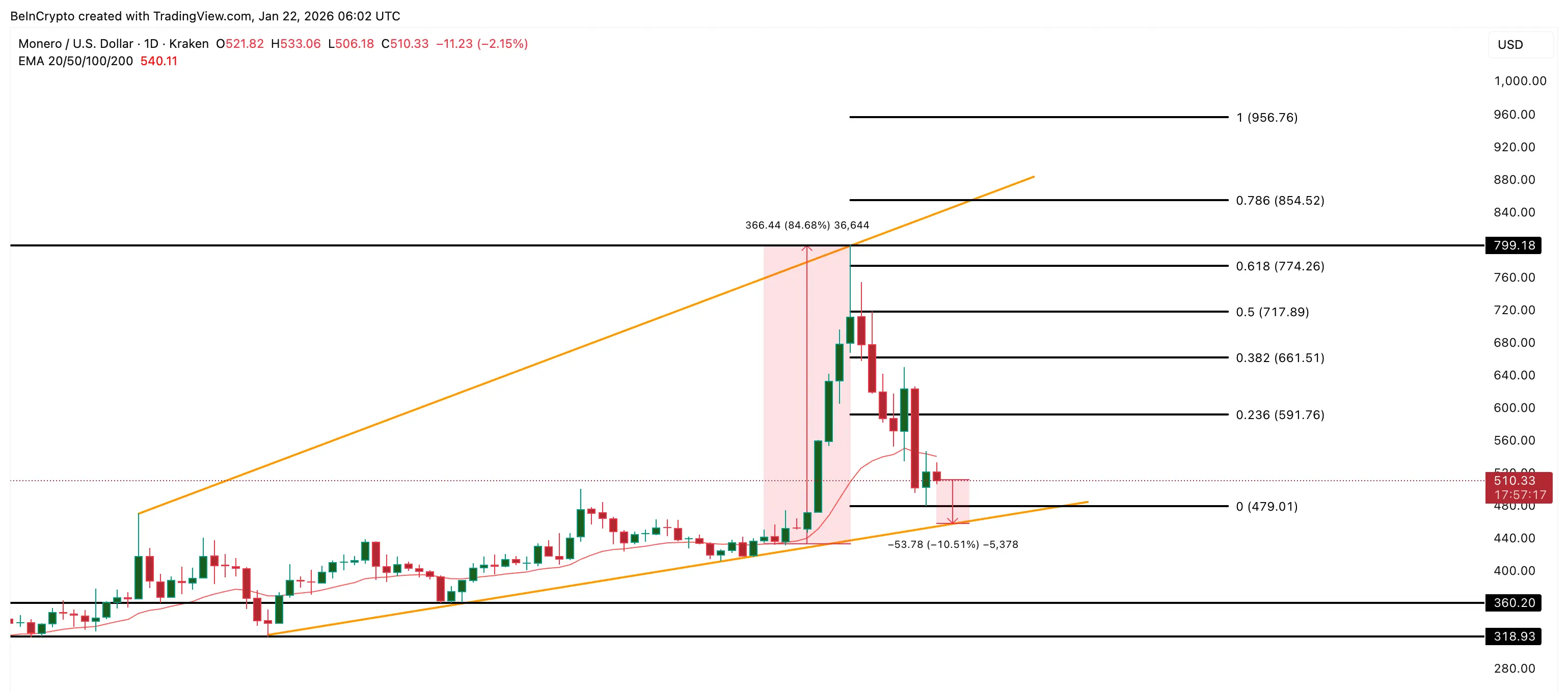 Monero Price Analysis