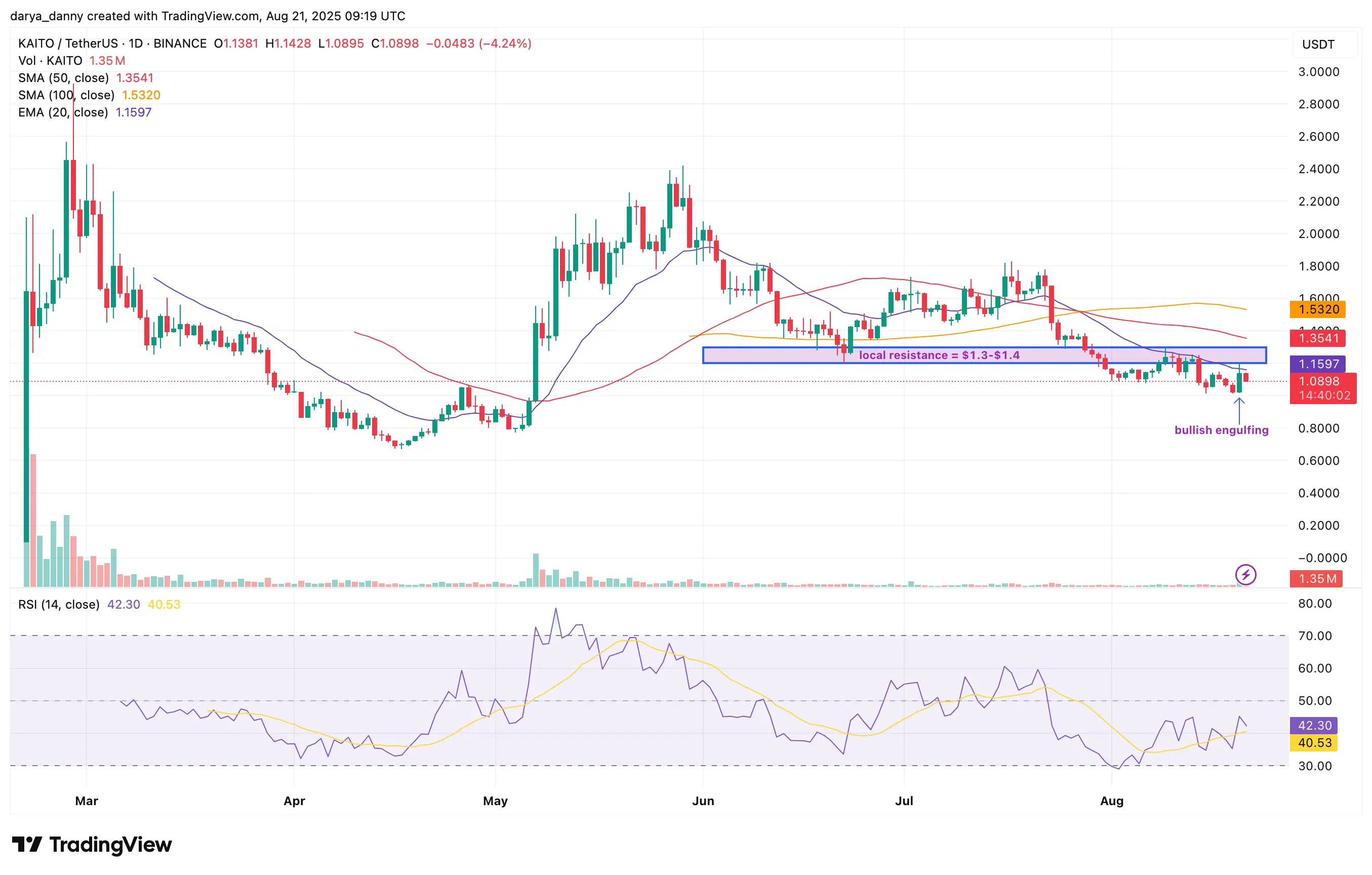KAITO harga rebound dari level terendah 3 bulan, bertahan di dukungan $1 meskipun ada pembukaan token $23 juta - 1