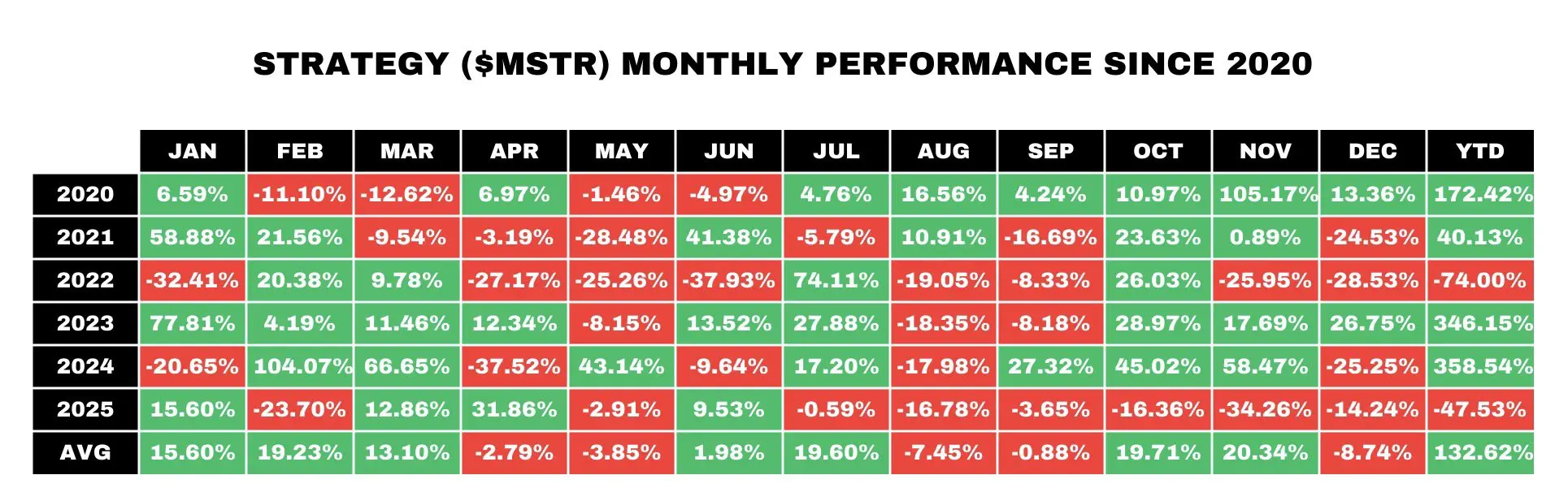 Strategy (MSTR) monthly performance since January 2020