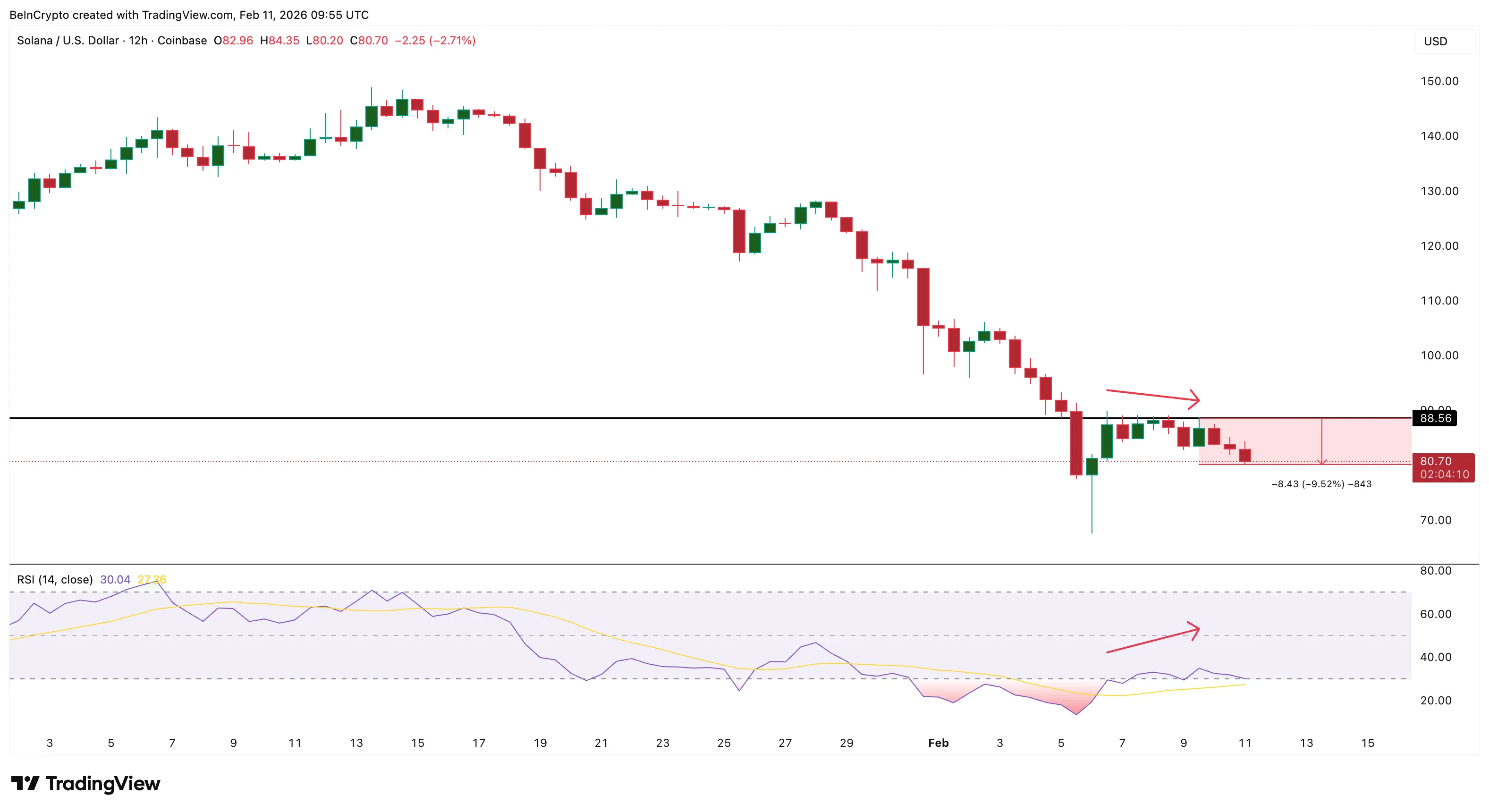 Solana đối mặt giai đoạn điều chỉnh