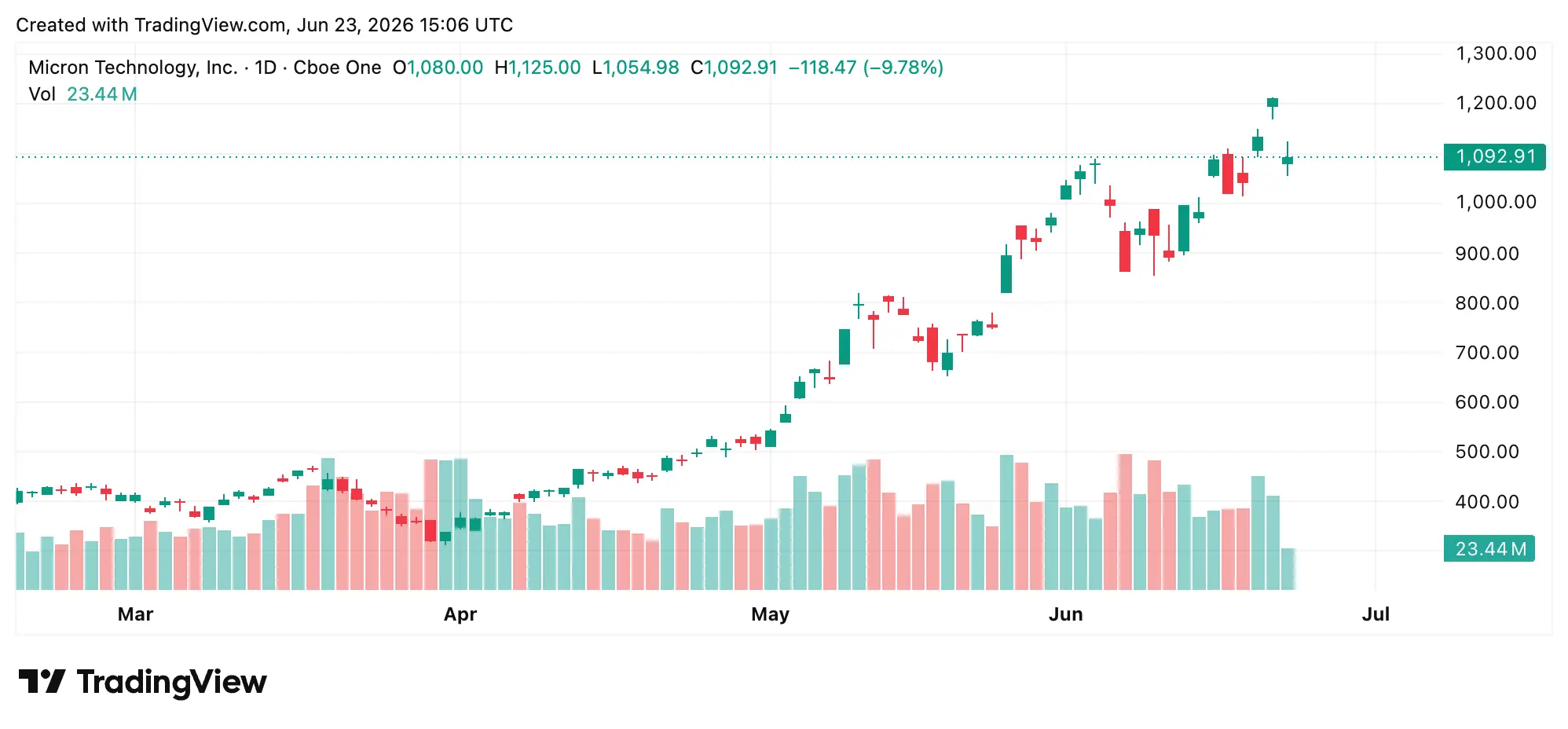 Micron chart on June 23, 2026.