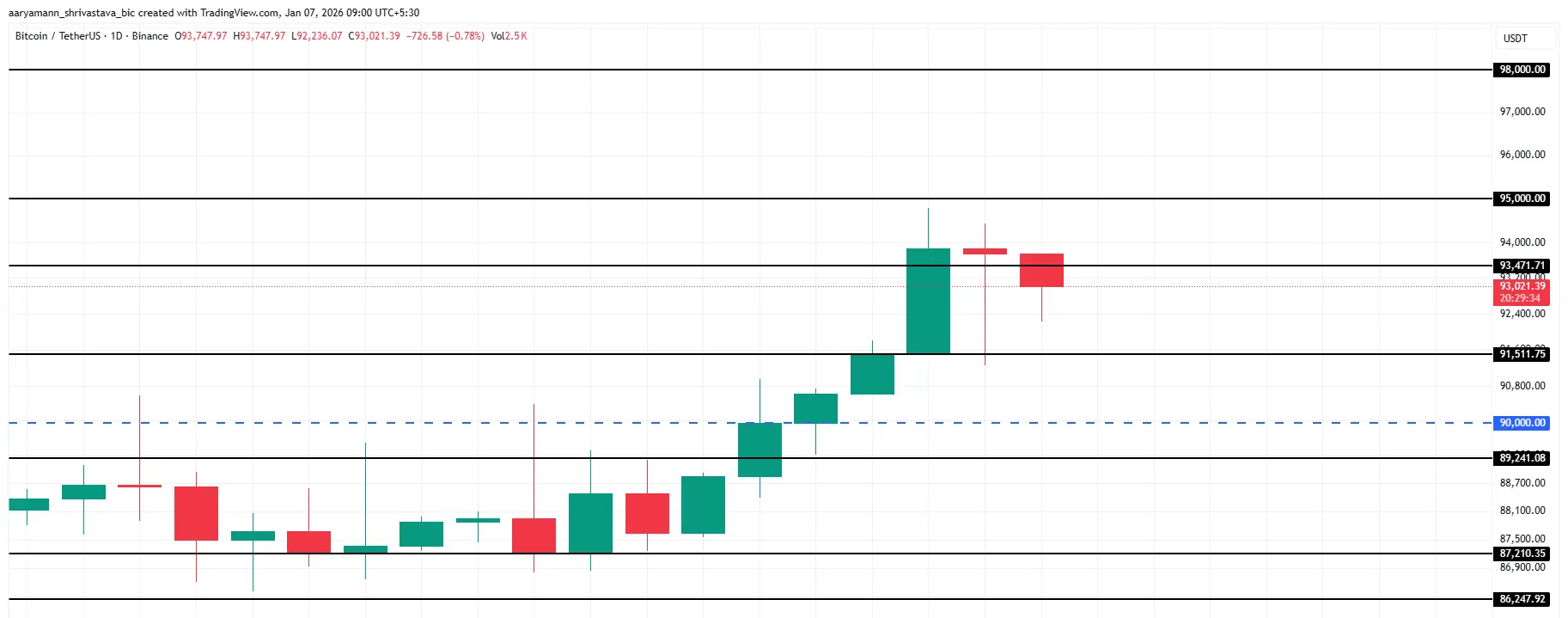 Bitcoin Price Analysis