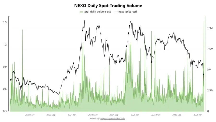 Nexo Daily Trading Volume/CryptoQuant