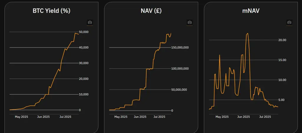 ¿Está BTC acumulando la próxima gran operación de acciones? Smarter Web Company y sus pares ponen a prueba los límites de las primas mNAV - 1