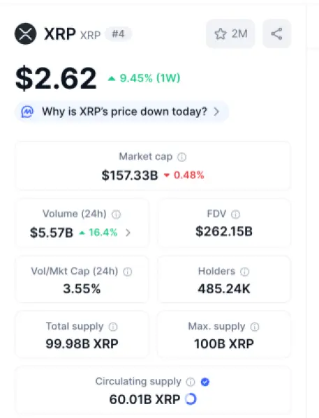 $XRP’nin bir haftalık performansı.