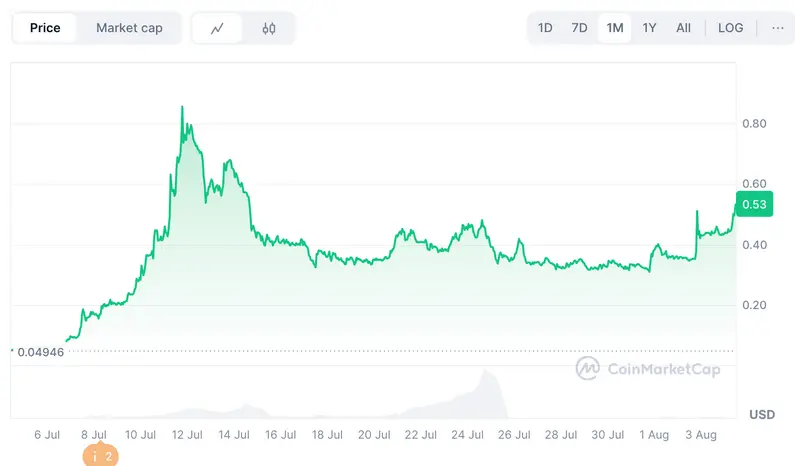 Grafik harga Memecore ($M) di CoinMarketCap.