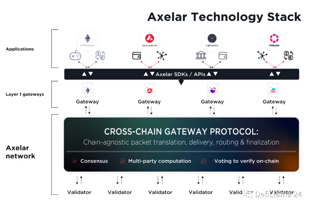 cadeia cruzada comunicação protocolo Axelar: beneficiário da globalização do Blockchain