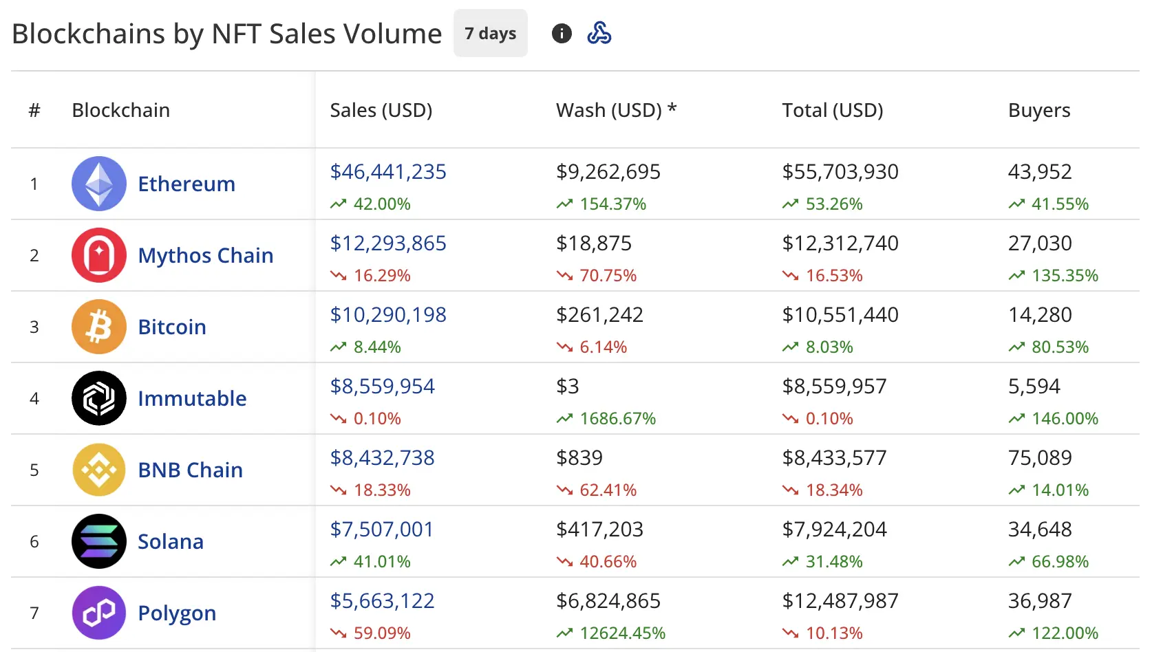 الحجم交易 NFT ارتد مرة أخرى 1.27% ليصل إلى 108.6 مليون دولار أمريكي