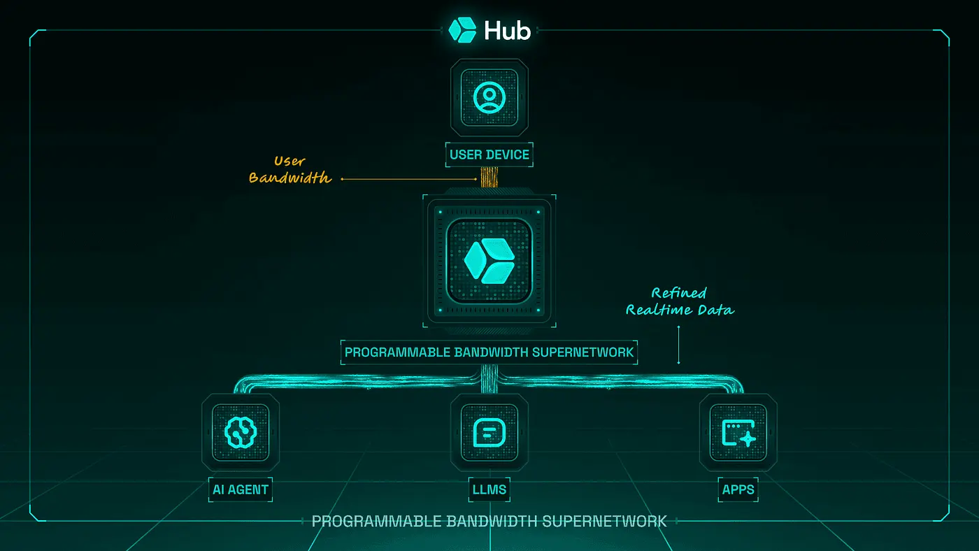 可编程带宽超网络 (Hub.xyz Medium 博客)